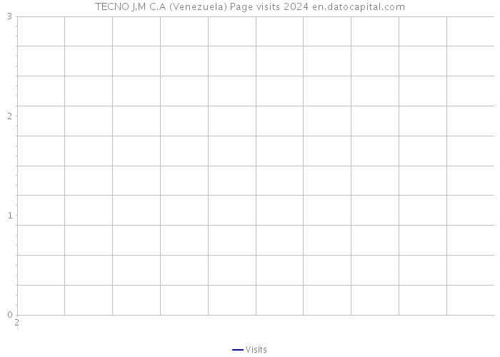 TECNO J.M C.A (Venezuela) Page visits 2024 