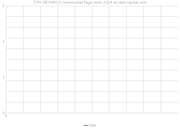 TITO DE FARCO (Venezuela) Page visits 2024 