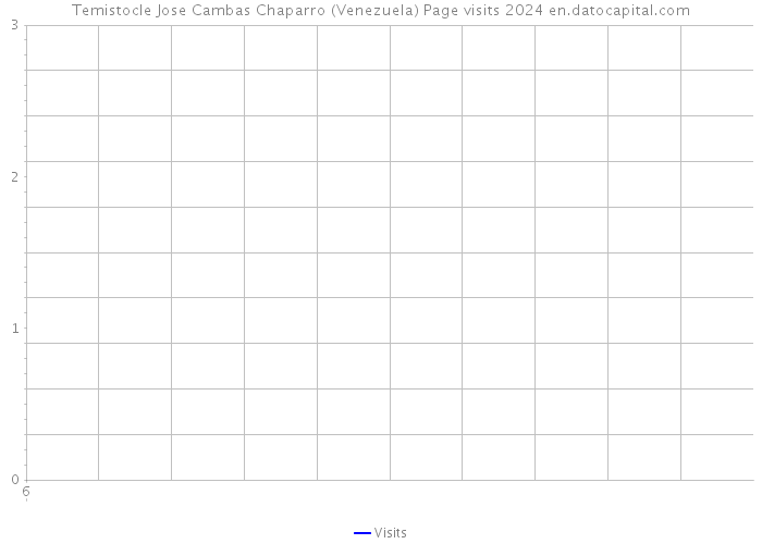 Temistocle Jose Cambas Chaparro (Venezuela) Page visits 2024 