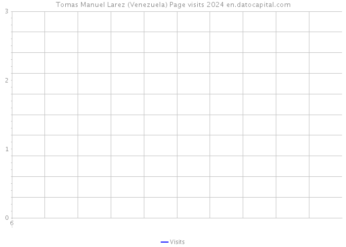 Tomas Manuel Larez (Venezuela) Page visits 2024 