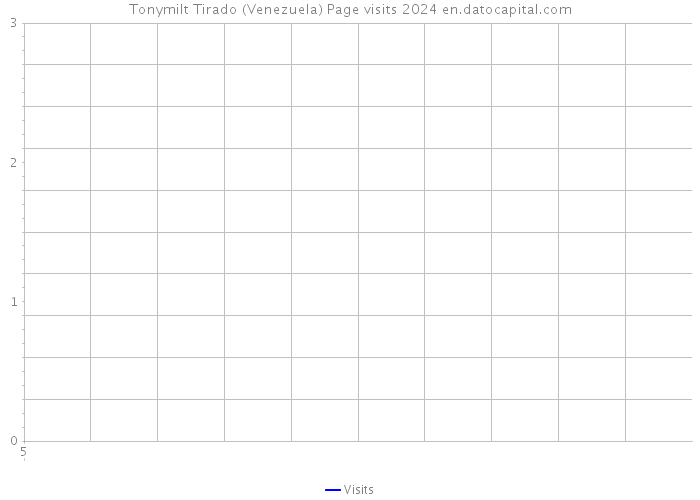 Tonymilt Tirado (Venezuela) Page visits 2024 