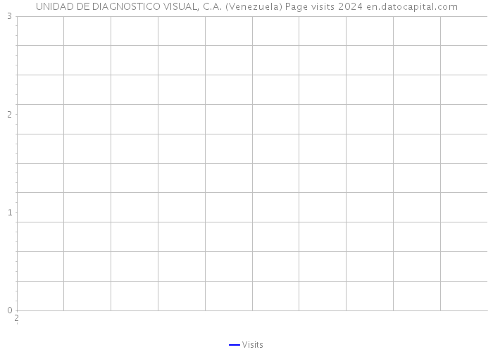UNIDAD DE DIAGNOSTICO VISUAL, C.A. (Venezuela) Page visits 2024 