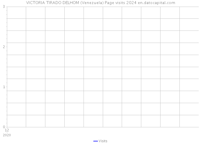 VICTORIA TIRADO DELHOM (Venezuela) Page visits 2024 