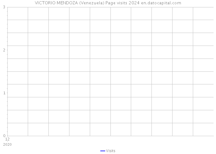 VICTORIO MENDOZA (Venezuela) Page visits 2024 