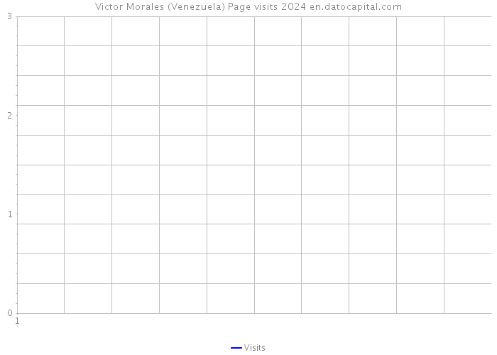 Victor Morales (Venezuela) Page visits 2024 