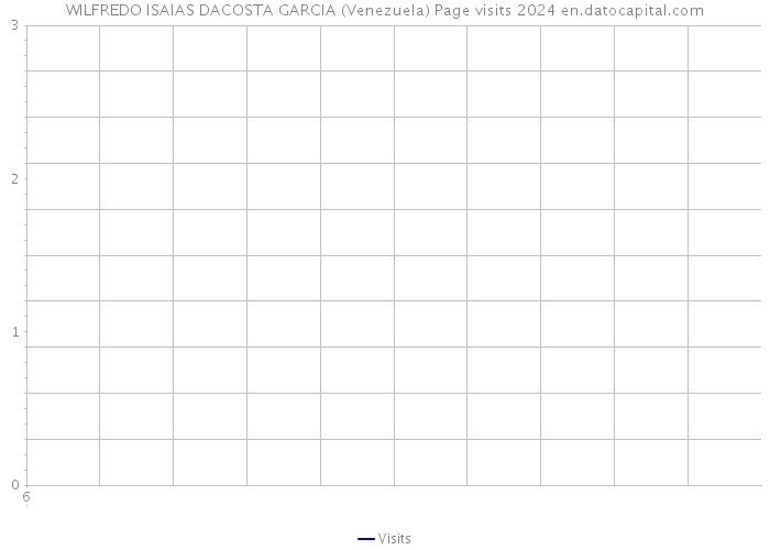 WILFREDO ISAIAS DACOSTA GARCIA (Venezuela) Page visits 2024 