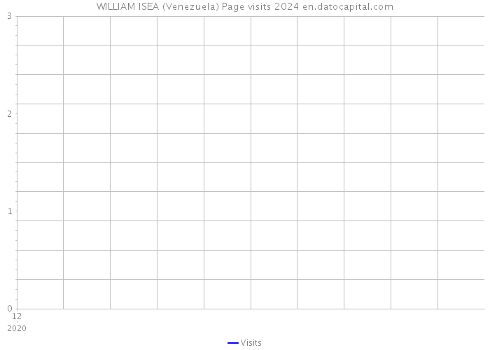 WILLIAM ISEA (Venezuela) Page visits 2024 