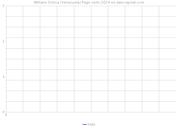 Willians Ochoa (Venezuela) Page visits 2024 