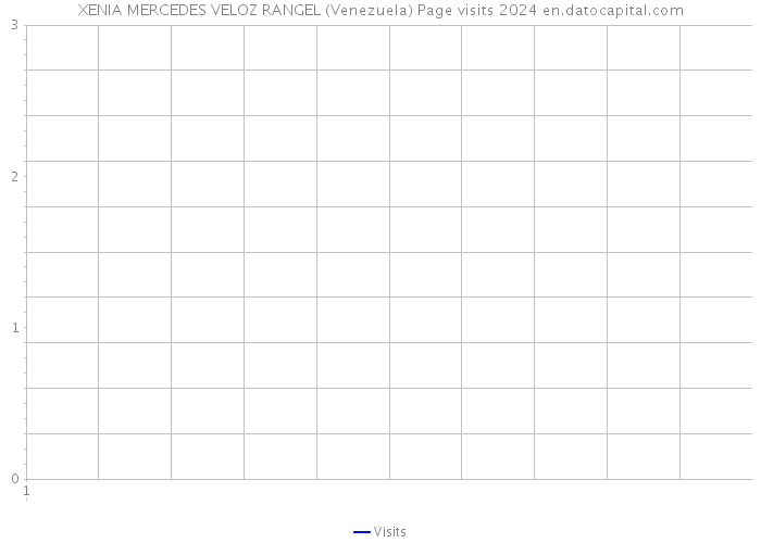 XENIA MERCEDES VELOZ RANGEL (Venezuela) Page visits 2024 