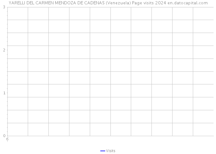 YARELLI DEL CARMEN MENDOZA DE CADENAS (Venezuela) Page visits 2024 