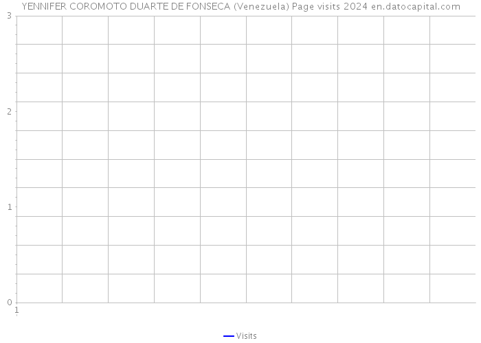 YENNIFER COROMOTO DUARTE DE FONSECA (Venezuela) Page visits 2024 