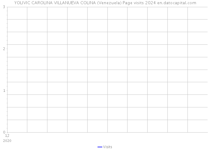 YOLIVIC CAROLINA VILLANUEVA COLINA (Venezuela) Page visits 2024 