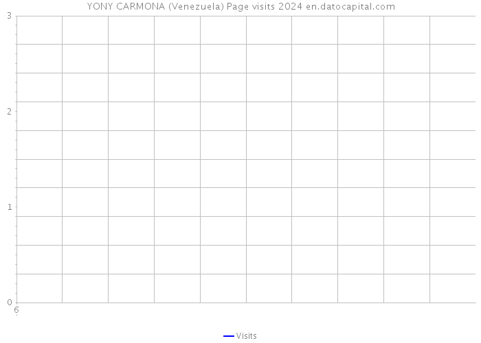 YONY CARMONA (Venezuela) Page visits 2024 