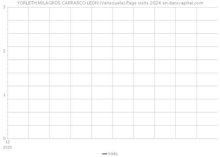 YORLETH MILAGROS CARRASCO LEON (Venezuela) Page visits 2024 