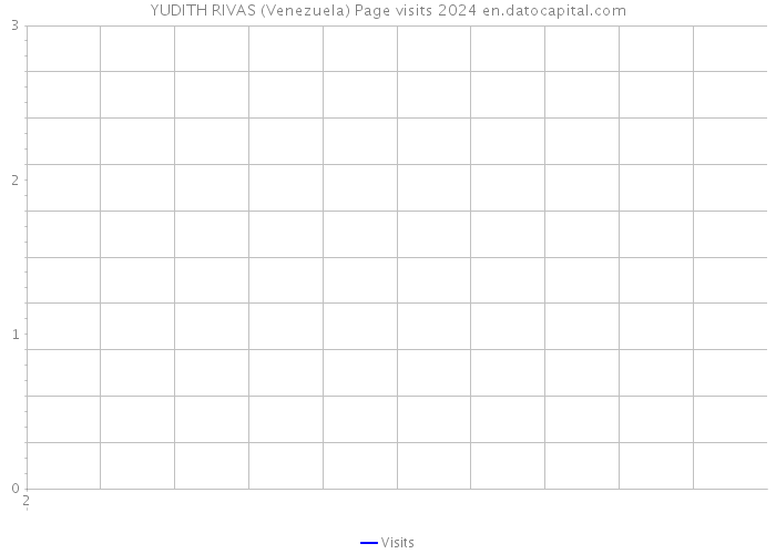YUDITH RIVAS (Venezuela) Page visits 2024 