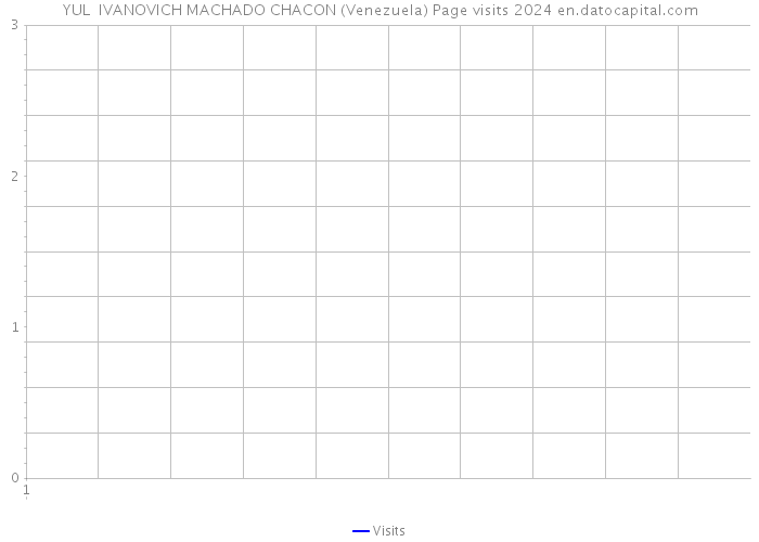 YUL IVANOVICH MACHADO CHACON (Venezuela) Page visits 2024 