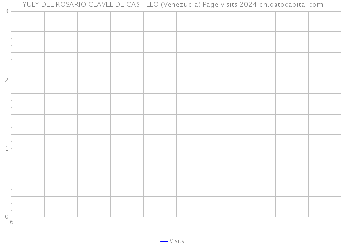 YULY DEL ROSARIO CLAVEL DE CASTILLO (Venezuela) Page visits 2024 