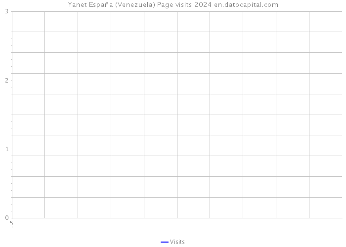 Yanet España (Venezuela) Page visits 2024 