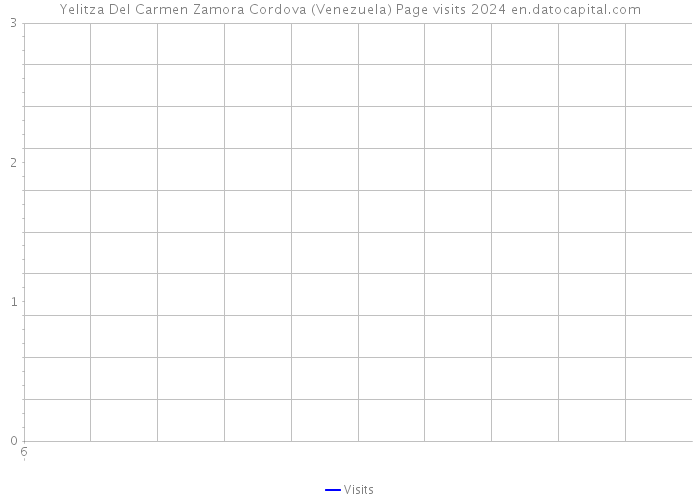 Yelitza Del Carmen Zamora Cordova (Venezuela) Page visits 2024 