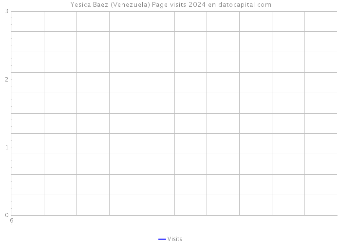 Yesica Baez (Venezuela) Page visits 2024 