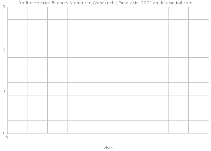 Yndira America Fuentes Aranguren (Venezuela) Page visits 2024 