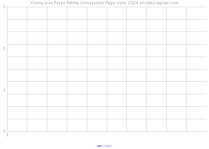 Yonny Jose Perez Palma (Venezuela) Page visits 2024 