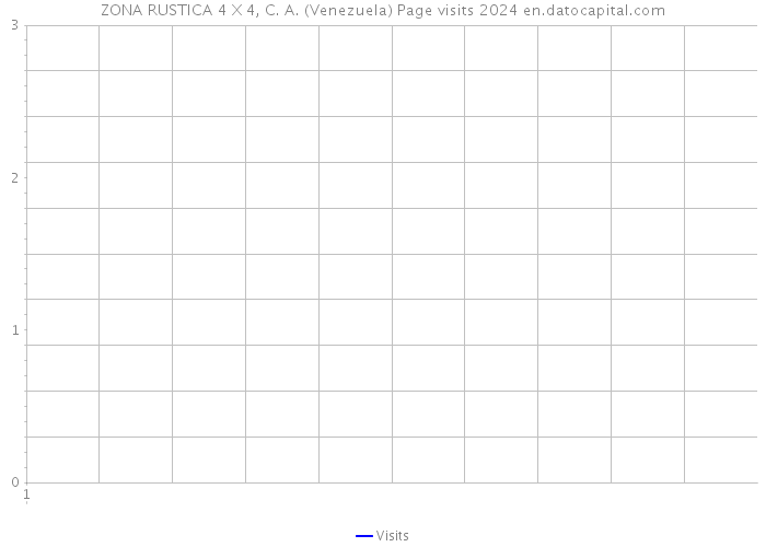 ZONA RUSTICA 4 X 4, C. A. (Venezuela) Page visits 2024 