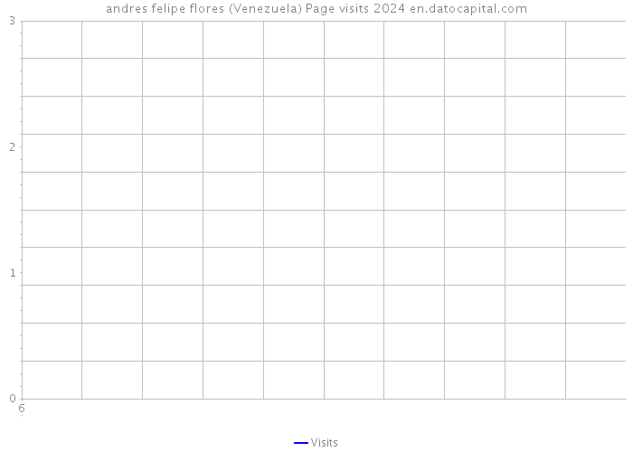 andres felipe flores (Venezuela) Page visits 2024 