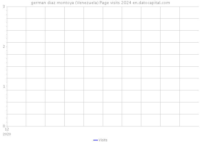 german diaz montoya (Venezuela) Page visits 2024 
