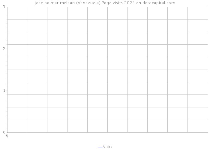 jose palmar melean (Venezuela) Page visits 2024 