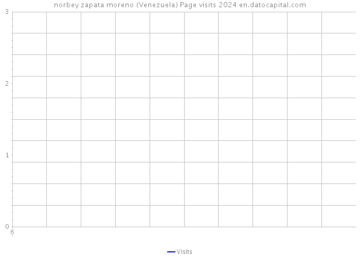 norbey zapata moreno (Venezuela) Page visits 2024 