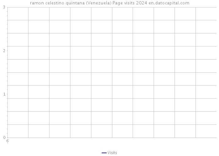 ramon celestino quintana (Venezuela) Page visits 2024 