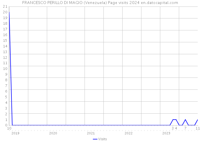 FRANCESCO PERILLO DI MAGIO (Venezuela) Page visits 2024 