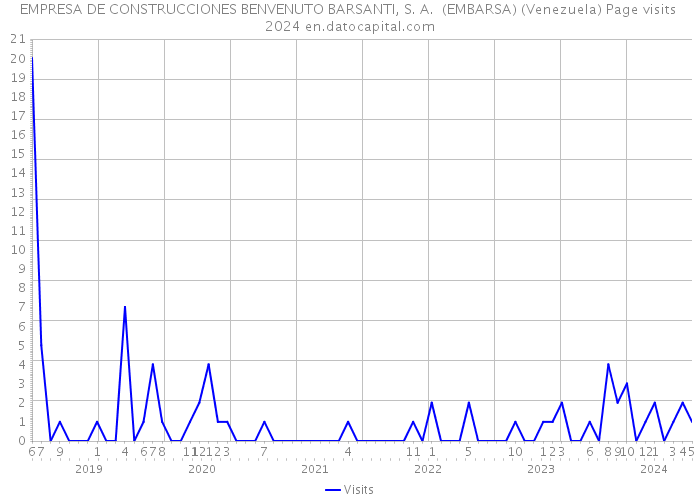 EMPRESA DE CONSTRUCCIONES BENVENUTO BARSANTI, S. A. (EMBARSA) (Venezuela) Page visits 2024 