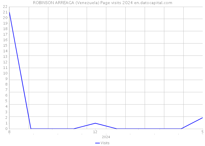 ROBINSON ARREAGA (Venezuela) Page visits 2024 