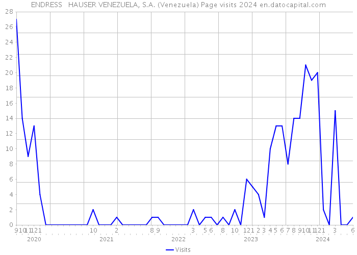 ENDRESS + HAUSER VENEZUELA, S.A. (Venezuela) Page visits 2024 
