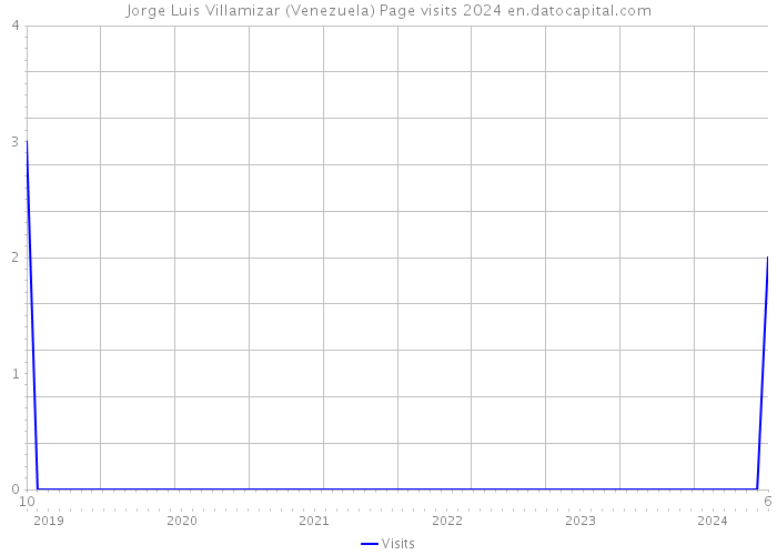 Jorge Luis Villamizar (Venezuela) Page visits 2024 