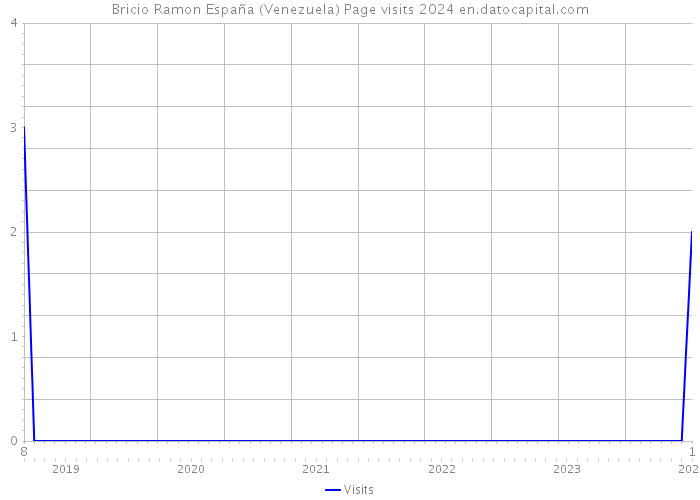 Bricio Ramon España (Venezuela) Page visits 2024 