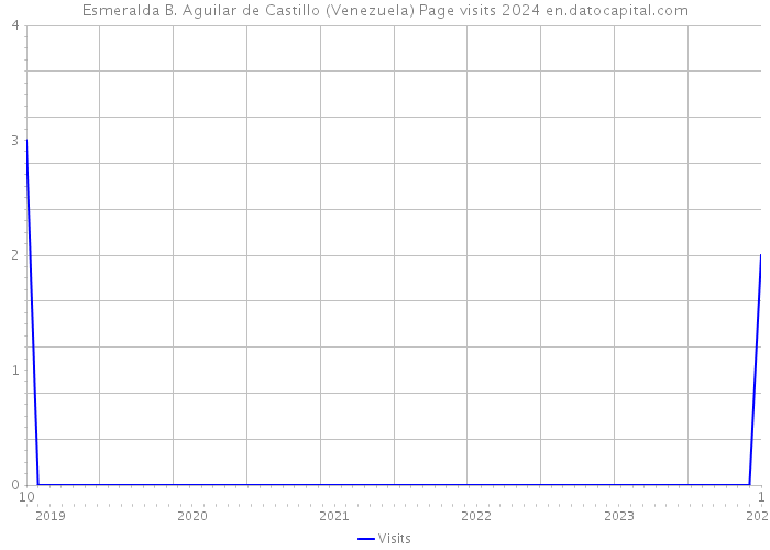 Esmeralda B. Aguilar de Castillo (Venezuela) Page visits 2024 