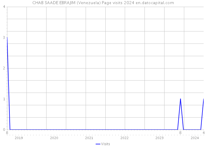 CHAB SAADE EBRAJIM (Venezuela) Page visits 2024 