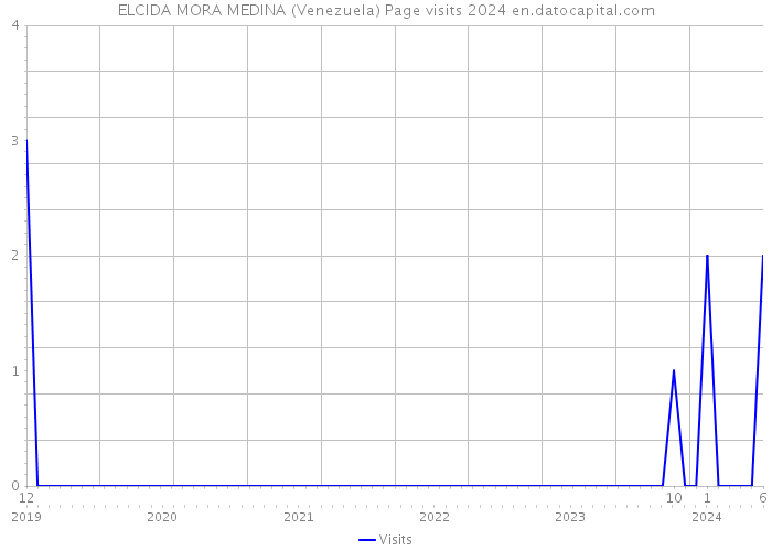 ELCIDA MORA MEDINA (Venezuela) Page visits 2024 