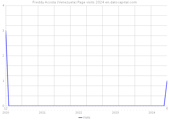 Freddy Acosta (Venezuela) Page visits 2024 