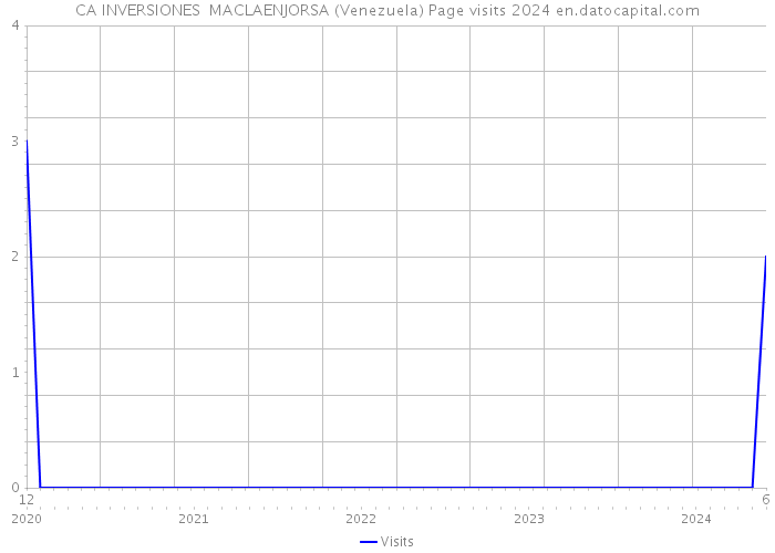 CA INVERSIONES MACLAENJORSA (Venezuela) Page visits 2024 