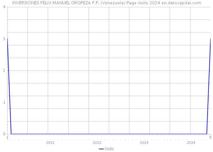 INVERSIONES FELIX MANUEL OROPEZA F.P. (Venezuela) Page visits 2024 