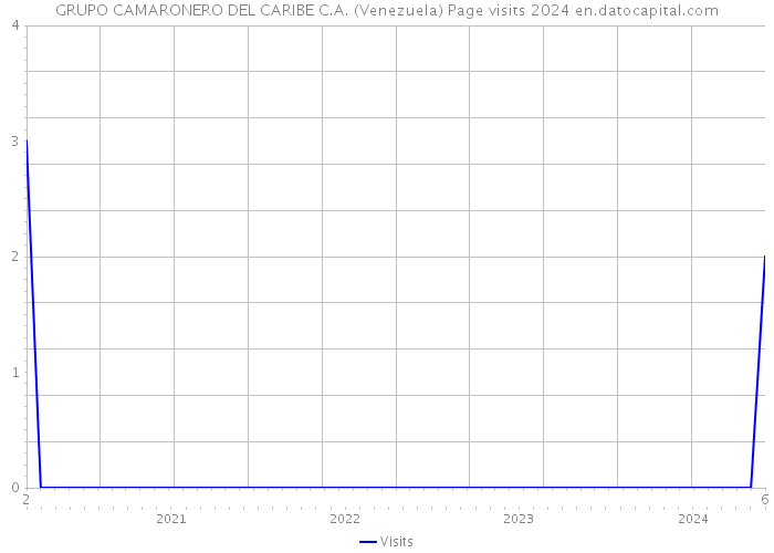 GRUPO CAMARONERO DEL CARIBE C.A. (Venezuela) Page visits 2024 