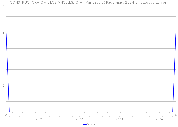 CONSTRUCTORA CIVIL LOS ANGELES, C. A. (Venezuela) Page visits 2024 