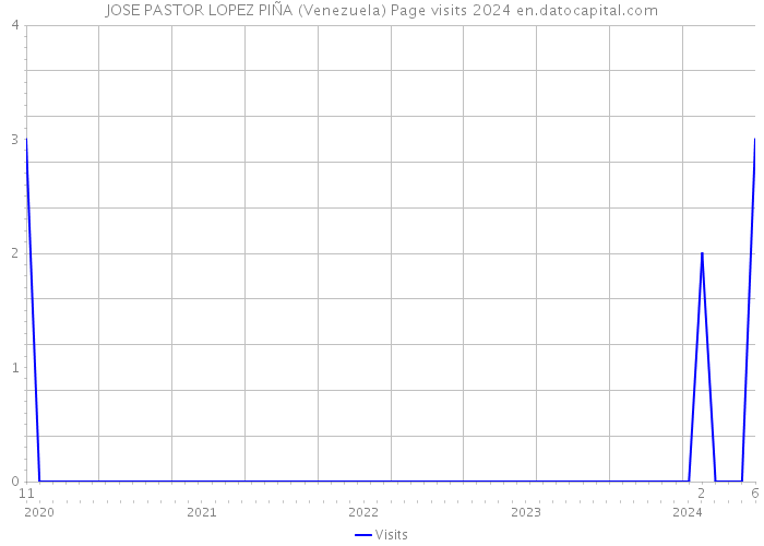 JOSE PASTOR LOPEZ PIÑA (Venezuela) Page visits 2024 