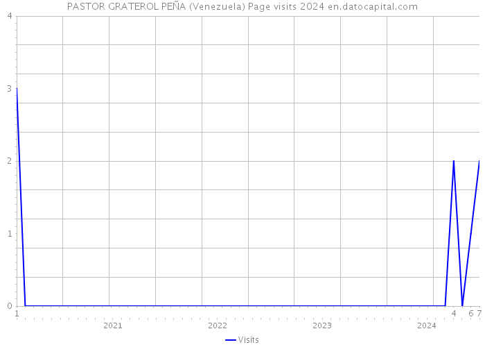 PASTOR GRATEROL PEÑA (Venezuela) Page visits 2024 