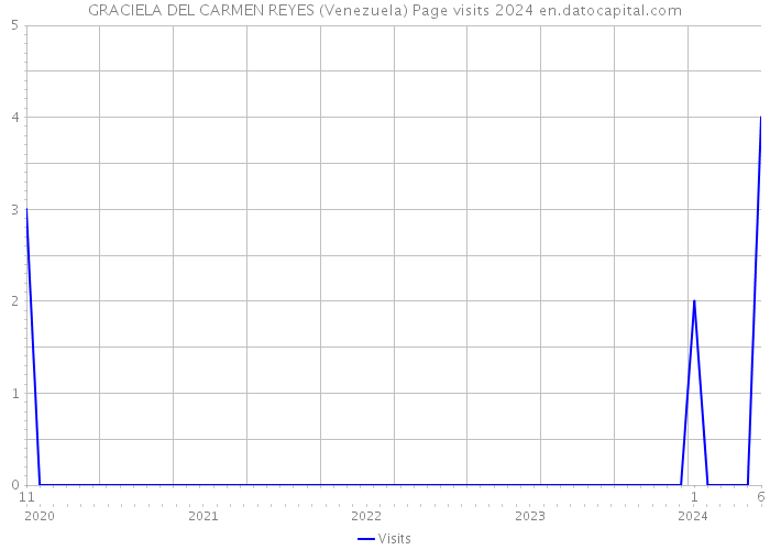 GRACIELA DEL CARMEN REYES (Venezuela) Page visits 2024 