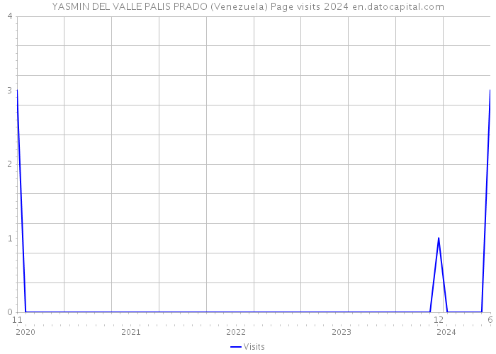YASMIN DEL VALLE PALIS PRADO (Venezuela) Page visits 2024 
